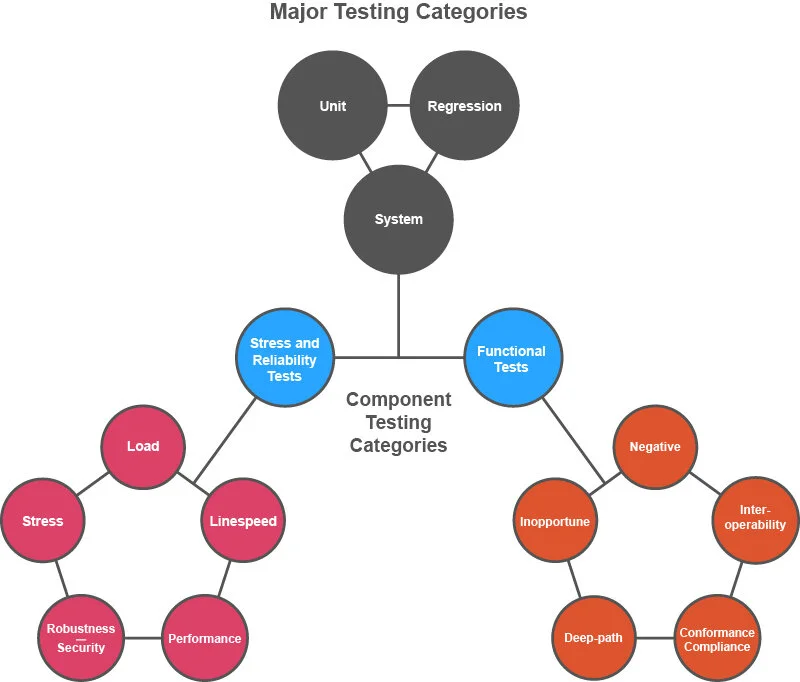 major-testing-categories.jpeg